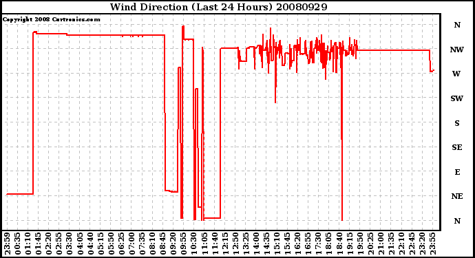 Milwaukee Weather Wind Direction (Last 24 Hours)