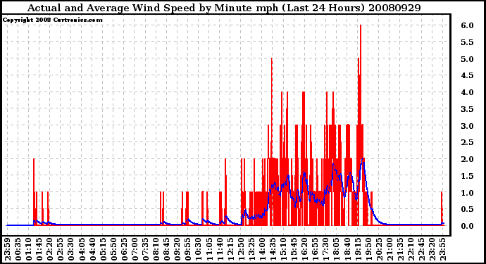 Milwaukee Weather Actual and Average Wind Speed by Minute mph (Last 24 Hours)