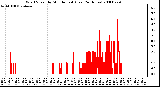 Milwaukee Weather Wind Speed by Minute mph (Last 24 Hours)