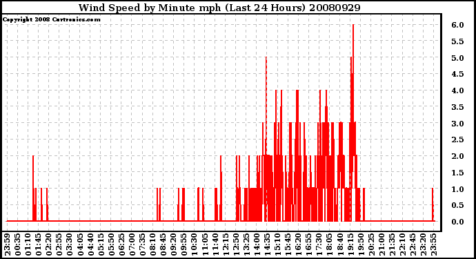 Milwaukee Weather Wind Speed by Minute mph (Last 24 Hours)