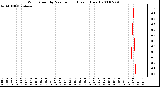 Milwaukee Weather Wind Speed by Minute mph (Last 1 Hour)