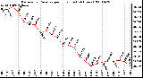 Milwaukee Weather Barometric Pressure per Hour (Last 24 Hours)