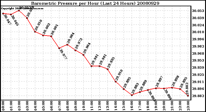 Milwaukee Weather Barometric Pressure per Hour (Last 24 Hours)