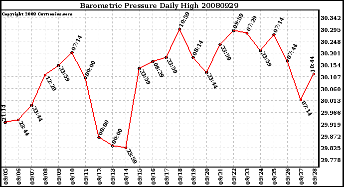 Milwaukee Weather Barometric Pressure Daily High