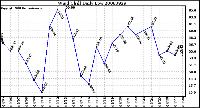 Milwaukee Weather Wind Chill Daily Low