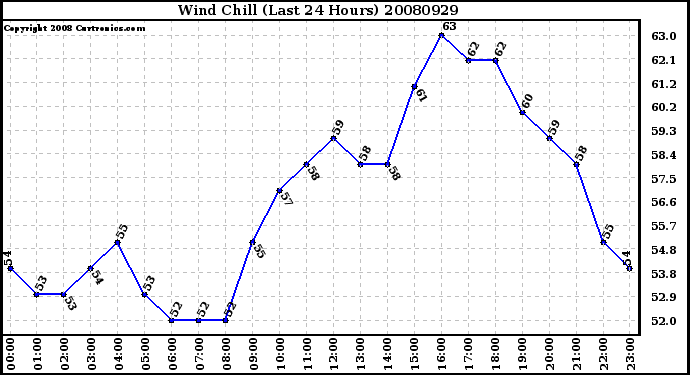 Milwaukee Weather Wind Chill (Last 24 Hours)