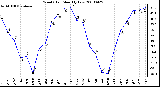 Milwaukee Weather Wind Chill Monthly Low