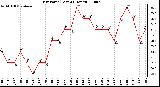 Milwaukee Weather Dew Point (Last 24 Hours)