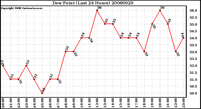 Milwaukee Weather Dew Point (Last 24 Hours)