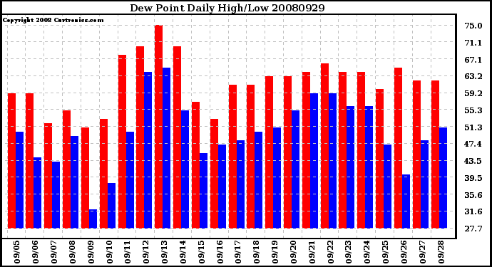 Milwaukee Weather Dew Point Daily High/Low