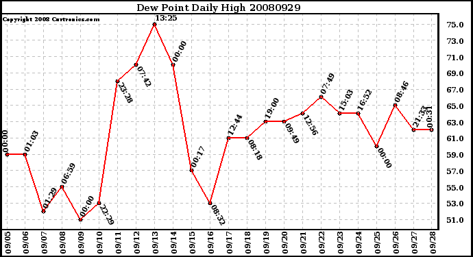 Milwaukee Weather Dew Point Daily High