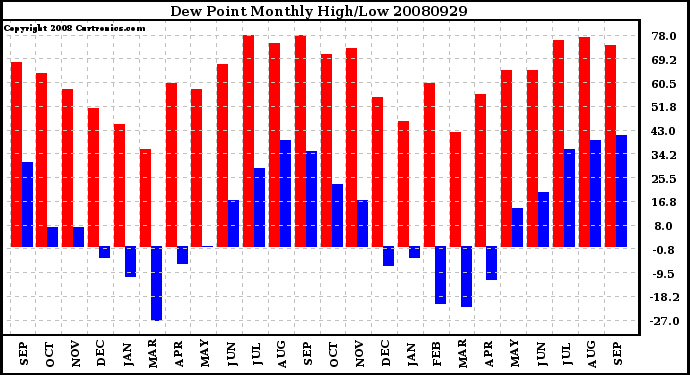 Milwaukee Weather Dew Point Monthly High/Low