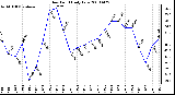 Milwaukee Weather Dew Point Daily Low