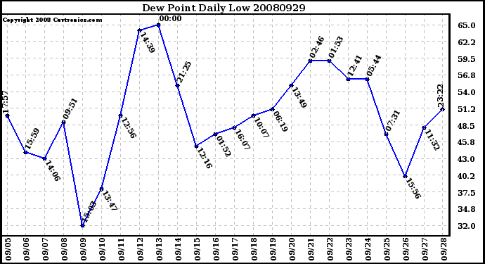 Milwaukee Weather Dew Point Daily Low