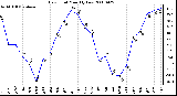 Milwaukee Weather Dew Point Monthly Low