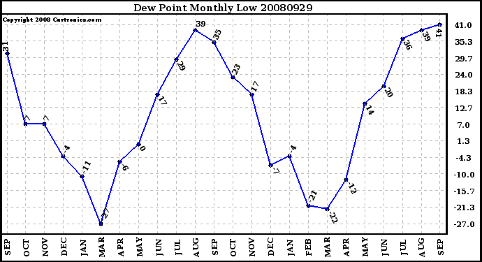 Milwaukee Weather Dew Point Monthly Low