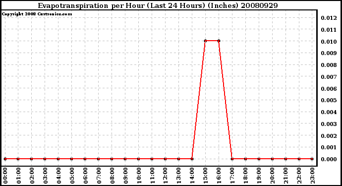 Milwaukee Weather Evapotranspiration per Hour (Last 24 Hours) (Inches)