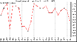 Milwaukee Weather Evapotranspiration per Day (Inches)