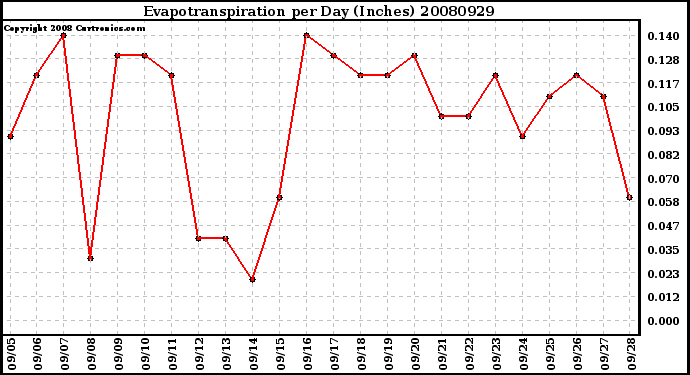 Milwaukee Weather Evapotranspiration per Day (Inches)