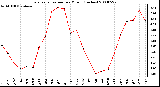 Milwaukee Weather Evapotranspiration per Month (Inches)