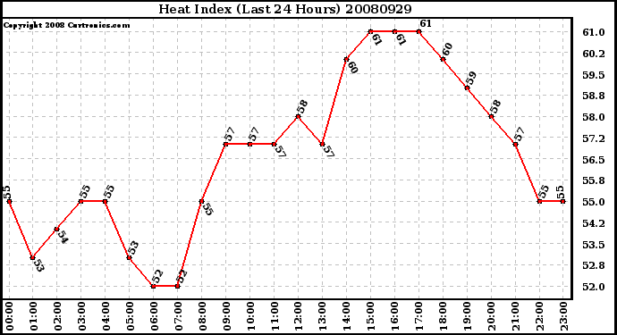 Milwaukee Weather Heat Index (Last 24 Hours)