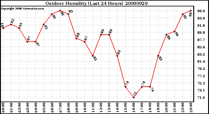 Milwaukee Weather Outdoor Humidity (Last 24 Hours)