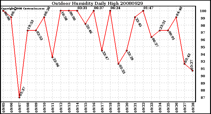 Milwaukee Weather Outdoor Humidity Daily High