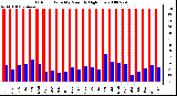 Milwaukee Weather Outdoor Humidity Monthly High/Low