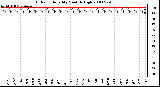 Milwaukee Weather Outdoor Humidity Monthly High