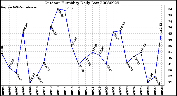 Milwaukee Weather Outdoor Humidity Daily Low