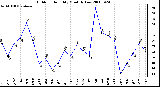 Milwaukee Weather Outdoor Humidity Monthly Low