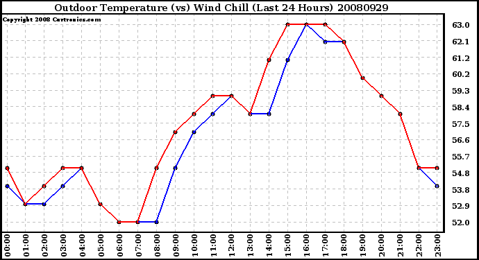 Milwaukee Weather Outdoor Temperature (vs) Wind Chill (Last 24 Hours)