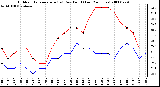 Milwaukee Weather Outdoor Temperature (vs) Dew Point (Last 24 Hours)