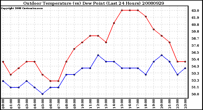 Milwaukee Weather Outdoor Temperature (vs) Dew Point (Last 24 Hours)