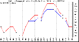 Milwaukee Weather Outdoor Temperature (vs) Heat Index (Last 24 Hours)