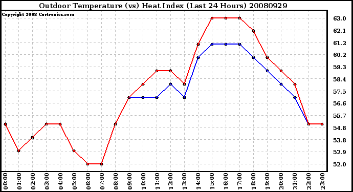 Milwaukee Weather Outdoor Temperature (vs) Heat Index (Last 24 Hours)