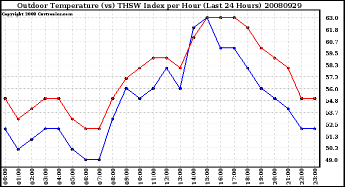 Milwaukee Weather Outdoor Temperature (vs) THSW Index per Hour (Last 24 Hours)