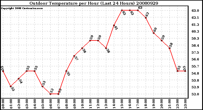 Milwaukee Weather Outdoor Temperature per Hour (Last 24 Hours)