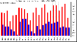 Milwaukee Weather Outdoor Temperature Daily High/Low