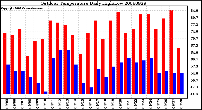 Milwaukee Weather Outdoor Temperature Daily High/Low