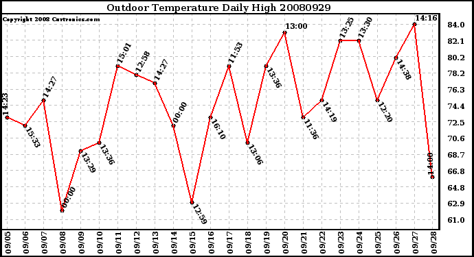 Milwaukee Weather Outdoor Temperature Daily High