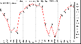 Milwaukee Weather Outdoor Temperature Monthly High