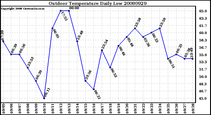 Milwaukee Weather Outdoor Temperature Daily Low