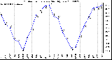 Milwaukee Weather Outdoor Temperature Monthly Low