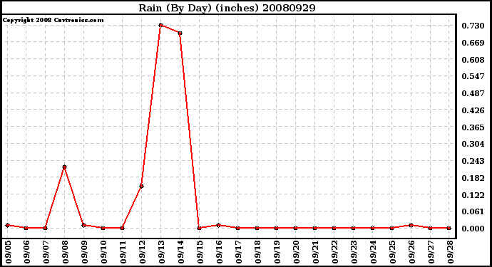 Milwaukee Weather Rain (By Day) (inches)