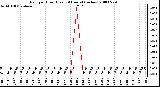 Milwaukee Weather Rain per Hour (Last 24 Hours) (inches)