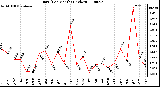 Milwaukee Weather Rain (Per Month) (inches)