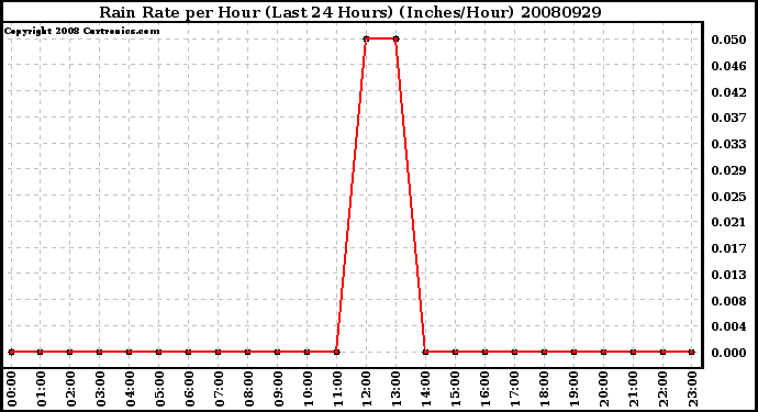 Milwaukee Weather Rain Rate per Hour (Last 24 Hours) (Inches/Hour)