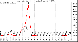 Milwaukee Weather Rain Rate Daily High (Inches/Hour)