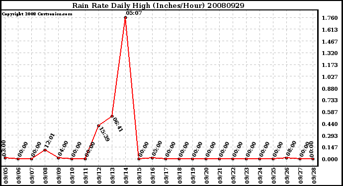 Milwaukee Weather Rain Rate Daily High (Inches/Hour)